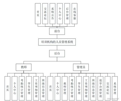 如何選擇高質(zhì)量的計算機畢業(yè)設(shè)計 以SpringBoot培訓機構(gòu)人員管理系統(tǒng)為例