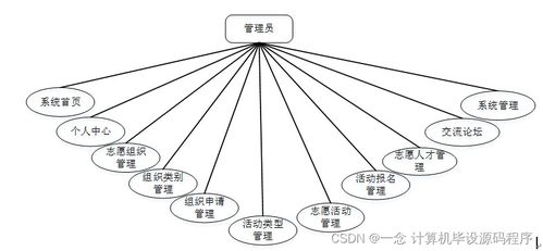 SSM志愿者服務(wù)管理系統(tǒng)開發(fā)指南 從零搭建實戰(zhàn)項目（附源碼H0CW89）