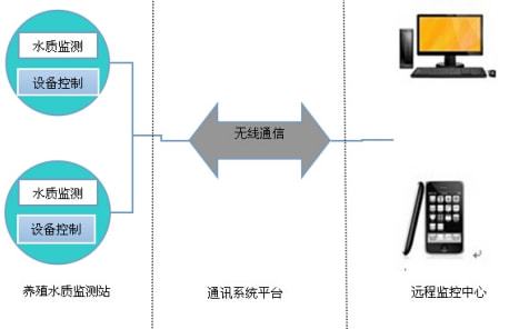 遠程無線水質(zhì)在線監(jiān)測系統(tǒng) 功能解析與計算機系統(tǒng)服務(wù)解決方案