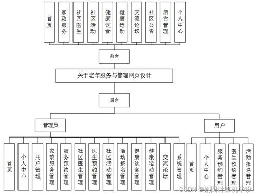 老年服務(wù)與管理系統(tǒng)網(wǎng)頁(yè)設(shè)計(jì) 基于SSM框架的計(jì)算機(jī)畢設(shè)實(shí)踐
